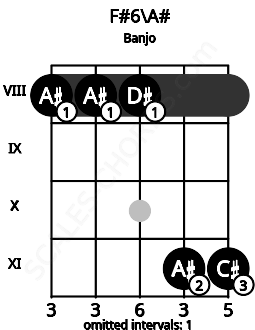 Fretboard image for the F#6\A# chord on banjo frets: 8 8 8 11 11