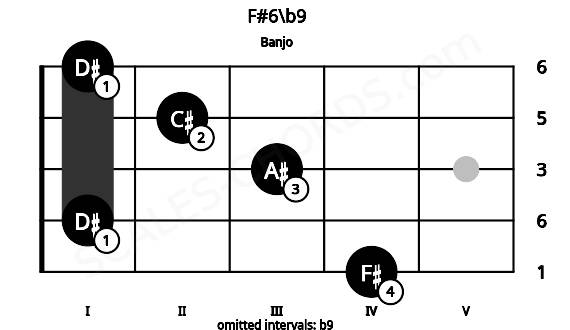 Fretboard image for the F#6\b9 chord on banjo frets: 4 1 3 2 1