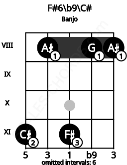 Fretboard image for the F#6\b9\C# chord on banjo frets: 11 8 11 8 8