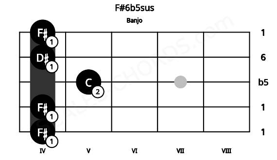 Fretboard image for the F#6b5sus chord on banjo frets: 4 4 5 4 4