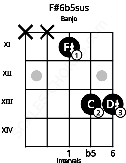 Fretboard image for the F#6b5sus chord on banjo frets: x x 11 13 13