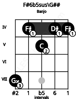 Fretboard image for the F#6b5sus\Bbb chord on banjo frets: 7 4 5 4 4