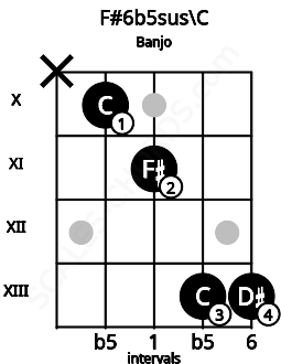 Fretboard image for the F#6b5sus\C chord on banjo frets: x 10 11 13 13
