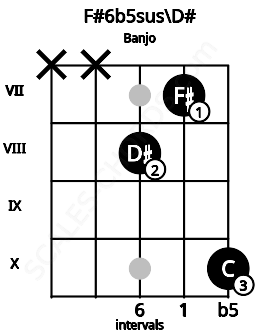 Fretboard image for the F#6b5sus\D# chord on banjo frets: x x 8 7 10