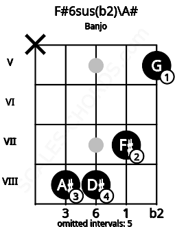 Fretboard image for the F#6sus(b2)\A# chord on banjo frets: x 8 8 7 5
