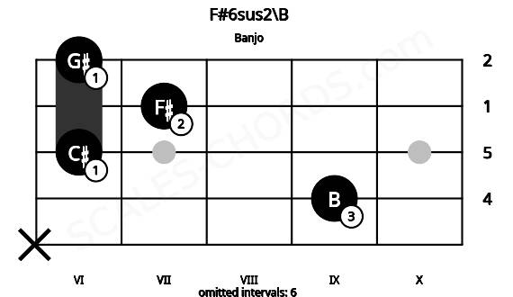 Fretboard image for the F#6sus2\B chord on banjo frets: x 9 6 7 6