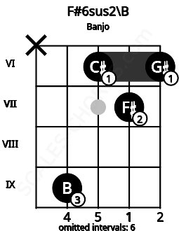 Fretboard image for the F#6sus2\B chord on banjo frets: x 9 6 7 6