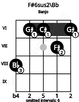 Fretboard image for the F#6sus2\Bb chord on banjo frets: 8 6 6 7 6