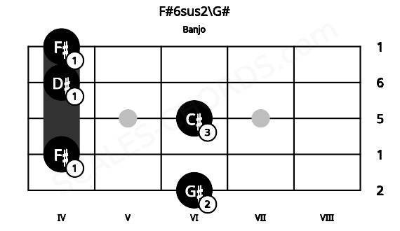 Fretboard image for the F#6sus2\G# chord on banjo frets: 6 4 6 4 4