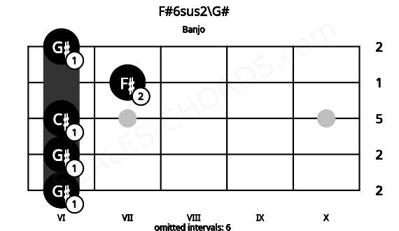 Fretboard image for the F#6sus2\G# chord on banjo frets: 6 6 6 7 6