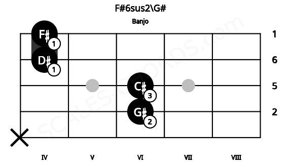 Fretboard image for the F#6sus2\G# chord on banjo frets: x 6 6 4 4