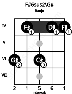 Fretboard image for the F#6sus2\G# chord on banjo frets: 6 4 6 4 4