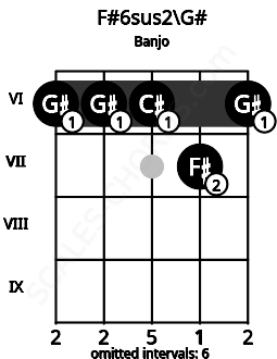 Fretboard image for the F#6sus2\G# chord on banjo frets: 6 6 6 7 6