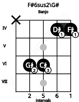 Fretboard image for the F#6sus2\G# chord on banjo frets: x 6 6 4 4