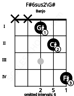 Fretboard image for the F#6sus2\G# chord on banjo frets: x x 1 2 4