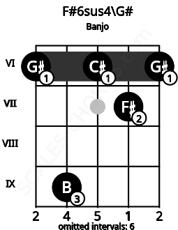 Fretboard image for the F#6sus4\G# chord on banjo frets: 6 9 6 7 6