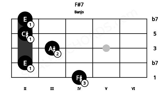 Fretboard image for the F#7 chord on banjo frets: 4 2 3 2 2