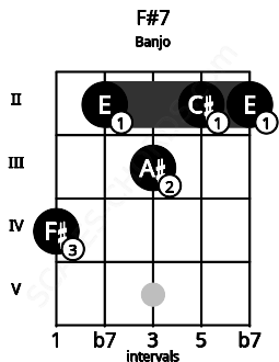 Fretboard image for the F#7 chord on banjo frets: 4 2 3 2 2