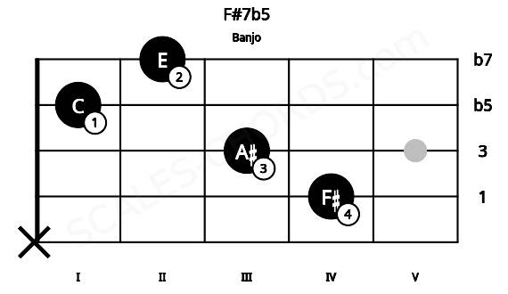 Fretboard image for the F#7b5 chord on banjo frets: x 4 3 1 2