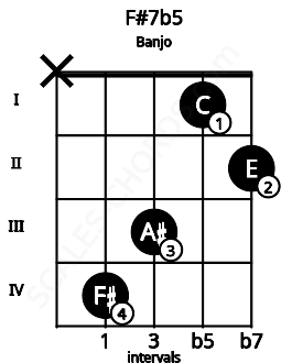 Fretboard image for the F#7b5 chord on banjo frets: x 4 3 1 2