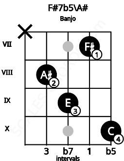 Fretboard image for the F#7b5\A# chord on banjo frets: x 8 9 7 10