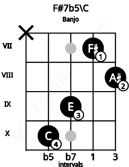 Fretboard image for the F#7b5\C chord on banjo frets: x 10 9 7 8