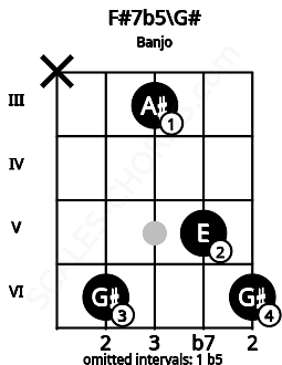 Fretboard image for the F#7b5\G# chord on banjo frets: x 6 3 5 6