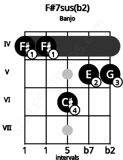 Fretboard image for the F#7sus(b2) chord on banjo frets: 4 4 6 5 5
