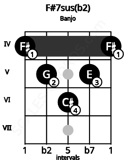 Fretboard image for the F#7sus(b2) chord on banjo frets: 4 5 6 5 4
