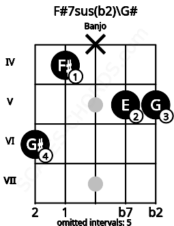 Fretboard image for the F#7sus(b2)\Ab chord on banjo frets: 6 4 x 5 5