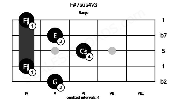 Fretboard image for the F#7sus4\G chord on banjo frets: 5 4 6 5 4