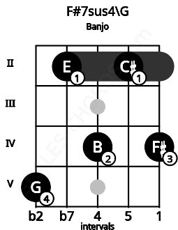 Fretboard image for the F#7sus4\G chord on banjo frets: 5 2 4 2 4