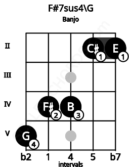 Fretboard image for the F#7sus4\G chord on banjo frets: 5 4 4 2 2