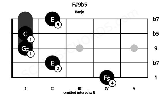 Fretboard image for the F#9b5 chord on banjo frets: 4 2 1 1 2