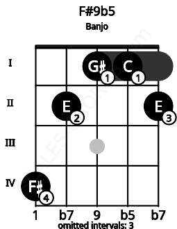 Fretboard image for the F#9b5 chord on banjo frets: 4 2 1 1 2