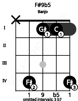 Fretboard image for the F#9b5 chord on banjo frets: x 4 1 1 4