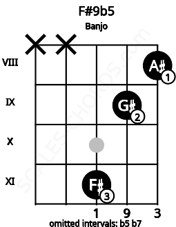 Fretboard image for the F#9b5 chord on banjo frets: x x 11 9 8