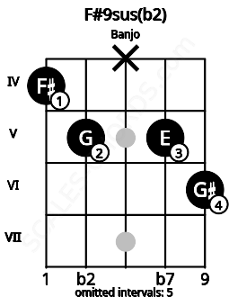 Fretboard image for the F#9sus(b2) chord on banjo frets: 4 5 x 5 6