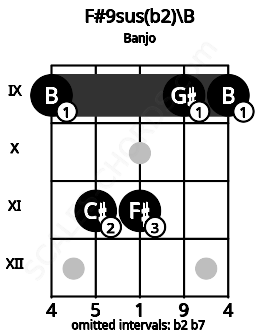 Fretboard image for the F#9sus(b2)\Cb chord on banjo frets: 9 11 11 9 9