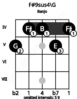 Fretboard image for the F#9sus4\Abb chord on banjo frets: 5 4 4 5 4