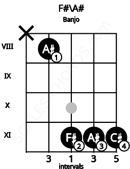 Fretboard image for the F#\A# chord on banjo frets: x 8 11 11 11
