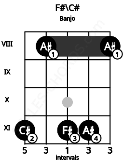 Fretboard image for the F#\C# chord on banjo frets: 11 8 11 11 8