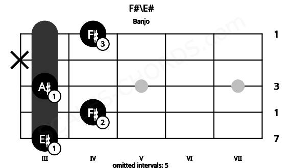 Fretboard image for the F#\E# chord on banjo frets: 3 4 3 x 4