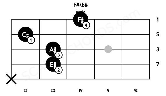Fretboard image for the F#\E# chord on banjo frets: x 3 3 2 4