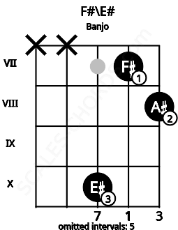 Fretboard image for the F#\E# chord on banjo frets: x x 10 7 8