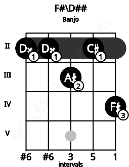 Fretboard image for the F#\Fb chord on banjo frets: 2 2 3 2 4