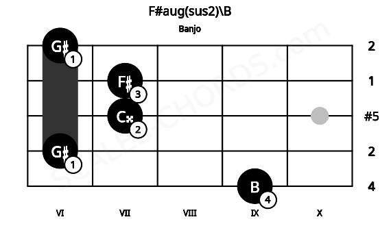Fretboard image for the F#aug(sus2)\B chord on banjo frets: 9 6 7 7 6