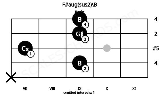 Fretboard image for the F#aug(sus2)\B chord on banjo frets: x 9 7 9 9