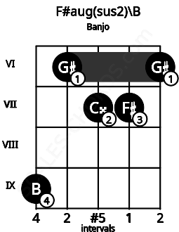 Fretboard image for the F#aug(sus2)\B chord on banjo frets: 9 6 7 7 6