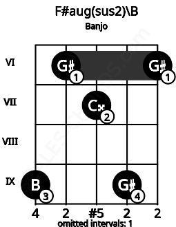 Fretboard image for the F#aug(sus2)\B chord on banjo frets: 9 6 7 9 6